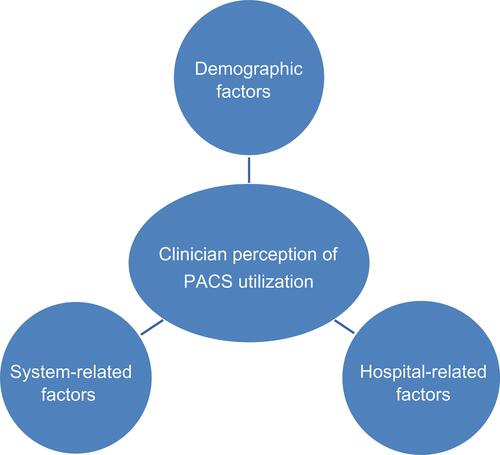 Figure 1 Factors affecting perception and usage of picture archiving and communication system (PACS).