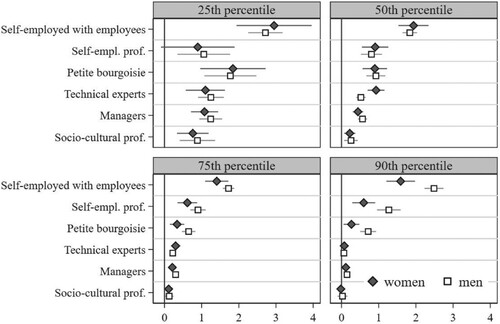 Figure A.1: Unconditional quantile regression with different self-employed groups Notes: SOEP.v35 2002, 2007, 2012, 2017. Reference is workers. Not weighted.