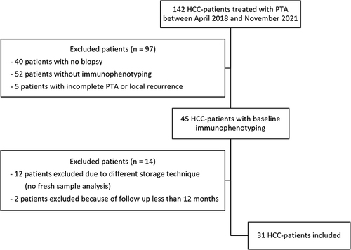 Figure 1 Flowchart of the study.