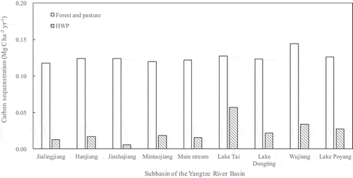 Figure 7. Carbon sequestration of HWP and forest and pasture across different subbasins in the Yangtze River basin.