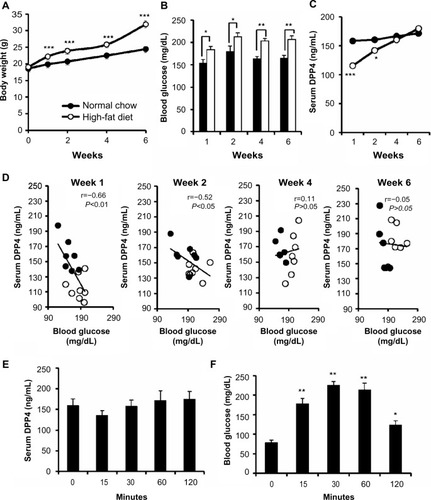 Figure 1 The high-fat diet induced a reduction in serum DPP4 levels.