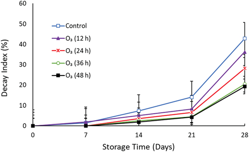 Figure 2. Effect of gaseous ozone on decay index (%) of mango fruit stored at 10 ℃ for three weeks and one-week shelf-life at ambient temperature (p < 0.05; ±SE, n = 9).