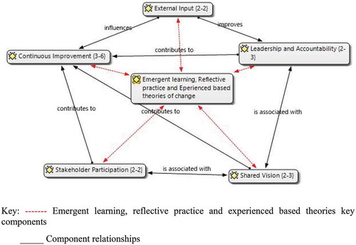 Figure 2. Factors influencing emergent learning, reflective practice and experience-based theories of change