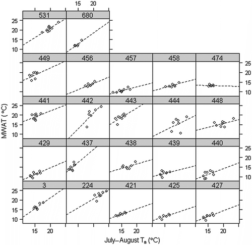 Figure 7 Lattice plot of relations between Maximum Weekly Average Temperature (MWAT) and July–August air temperature for stations with six or more years of data. Least-squares regression lines are added to each panel. The numbers in the shaded cells indicate station number.