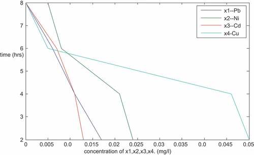 Figure 6. Plot of concentration of Pb, Ni, Cd, Cu vs time (Sample R, 150 micron size)