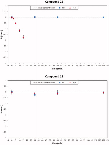 Figure 6. Degradation plots of the ester compound 25 (top) and the corresponding amide derivative 12 (bottom) in PBS (square blue) and human plasma (red triangle) samples. The ester compound 25 suffered a quickly enzymatic hydrolysis (t1/2 about 6 min), while the amide derivative 12 was stable over 120 min in human plasma samples. Both the concentration profiles resulted unmodified in PBS solutions.