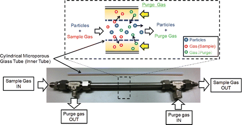 Figure 1. Schematic diagram of a cylindrical counter flow denuder.