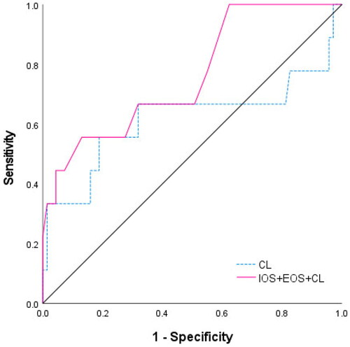 Figure 3. Receiver operating characteristic (ROC) curve for the predication of sPTB before 37 weeks of gestation by using cervical length alone (----) and the combination of cervical length, ECI and IOS (——) after the treatment with progesterone.