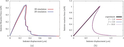 Figure 3. (a) A comparison of the load–displacement curves for a 3D finite element model with no mesh refinement and the result from the 2D model used in this work, showing excellent agreement. (b) Variation of β with t0=3 GPa, λ0=10−5μm and Gc=26.3J/m2, showing the insensitivity of the model to the shear parameter.