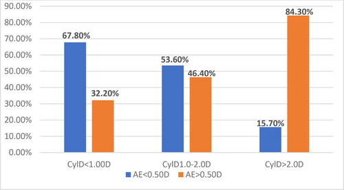 Figure 1. Relative proportion of eyes with AE < 0.50D, AE > 0.50D and befCylD value.