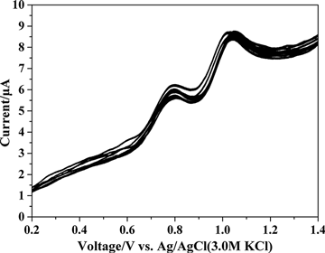 Figure 6. Voltammograms of 85.71 µg mL−1 of dinonyl diphenylamine and butylated hydroxytoluene in supporting electrolyte.