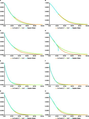 Figure 2. Comparison of Kaplan–Meier plots of survival following SOT in the base-case (knot = 3 and life tables) and sensitivity analysis (knot = 2). (a) Kidney transplant survival in the US; (b) kidney transplant survival in the UK; (c) liver transplant survival in the US; (d) liver transplant survival in the UK; (e) lung transplant survival in the US; (f) lung transplant survival in the UK; (g) heart transplant survival in the US; (h) heart transplant survival in the UK. Abbreviations: K, knot; LT, life table; SOT, solid organ transplant.