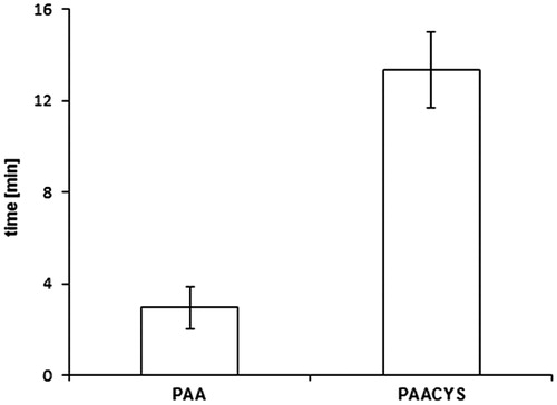 Figure 10. Residence time of unmodified (PAA) and modified (PAACYS) poly acrylic acid polymer discs (30 mg) on agar–mucus solution after incubating for 20 min. Using the modified tablet disintegration test apparatus in salvia buffer pH 6.75 at 25 °C. Indicated values are means (±SD) of at least three experiments (*p< 0.05 compared to control).