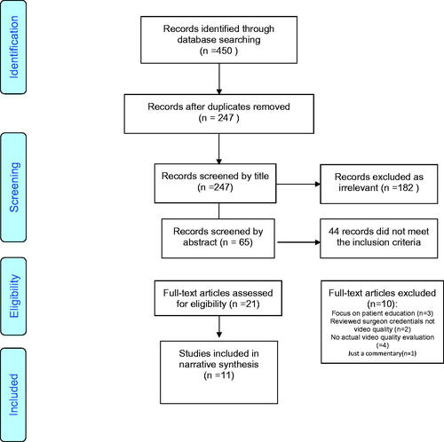 Figure 1. Search flowchart according to PRISMA guidelines.