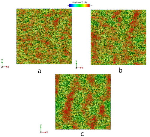 Figure 1. Evolution of the initially flat surface ((a) 9000 (fluence: 3.3×1015cm−2), (b) 27000 (1×1016cm−2) and (c) 50000 (1.8×1016cm−2) impacts) under random impact 30 eV-Ar+ at θ=70∘.