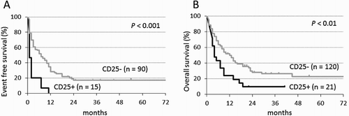 Figure 3. Kaplan–Meier estimates of event-free (A) and overall (B) survival in patients with CD25-positive (CD25+) and CD25-negative (CD25−) non-APL AML. APL: acute promyelocytic leukemia; n: number.