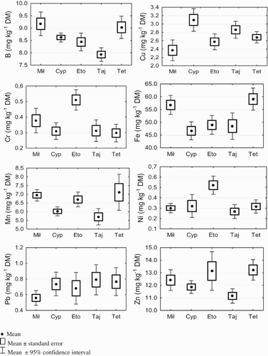 Figure 3. Content of micronutrients and trace elements in potato tubers of the analyzed cultivars (explanation: Mił – Miłek; Cyp – Cyprian; Eto – Etola; Taj – Tajfun; Tet – Tetyda).