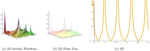 Figure 1. (a, b) 3D and (c) 2D plots, respectively, for Ψ1(x,t) corresponding to the values ω=0.5, m = 0.3, l = 0.4, z = 2.5, h = 0.3.