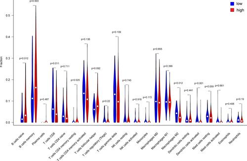 Figure 2 The difference in immune cell infiltration fraction of the 22 distinct leukocyte subsets between CD24 low and high expression group in ABC-DLBCL patients.