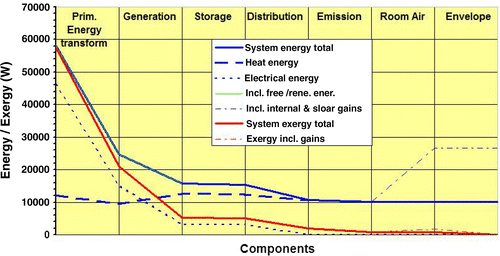 Figure 8 Exergy and energy flows through components.