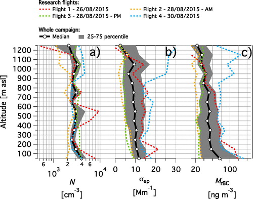 Figure 2. Vertical profiles of each single flight and whole campaign for: (a) aerosol number concentration of particle with diameter larger than 13 nm (N); (b) aerosol extinction coefficient measured at 630 nm (σep); (c) rBC mass concentration of rBC particles with a diameter between 80-700 nm (MrBC). Statistics calculated for equidistant altitude steps starting at the surface (0 m asl) and 100 m thick.