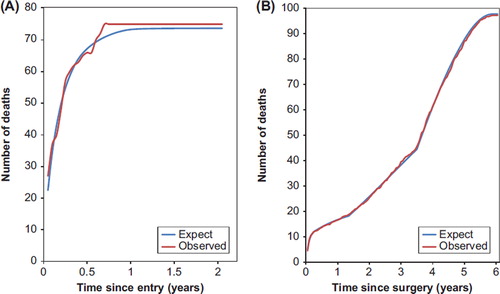 Figure 2. Predicted and observed deaths (absolute numbers) before (to the left) and after surgery (to the right) accumulated over time.