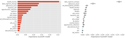 Figure 10 Predictors of viral load in the Random Forest (RF) model.