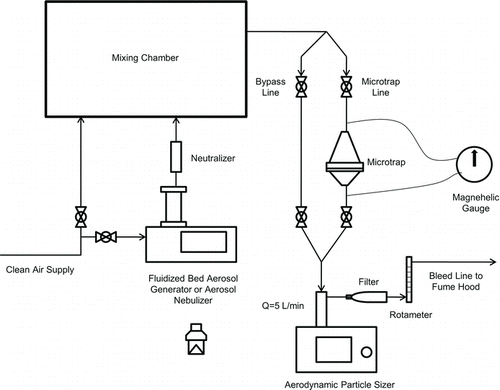 FIG. 2 Experimental set up for microtrap impactor characterization.