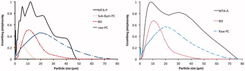 Figure 2. Particle size distribution of MTA-P and MTA-A and the associated deconvoluted components.