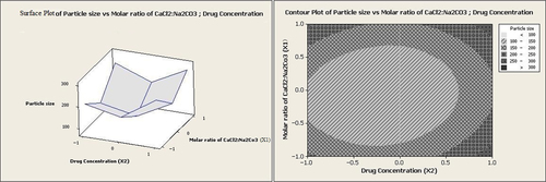 Figure 3. Counter plot and response surface plot for the effects of the drug concentration and the molar ratio of CaCl2:Na2CO3 on particle size.