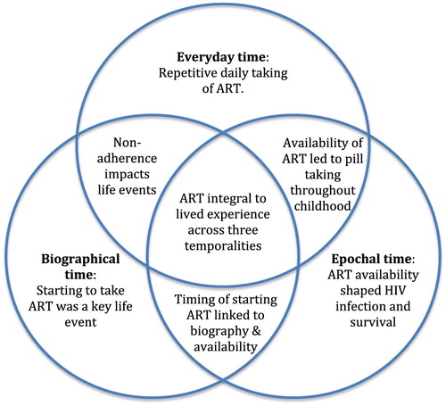 Figure 2. Overlapping temporalities in terms of experiences with ART.