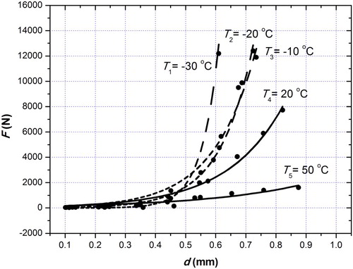 Figure 7. Pressure force acting on the anvil during the impact (F) as a function of sample deflection (d) for sample P3 at temperatures T1 = –30 °C, T2 = –20 °C, T3 = –10 °C, T4 = 20 °C and T5 = 50 °C.