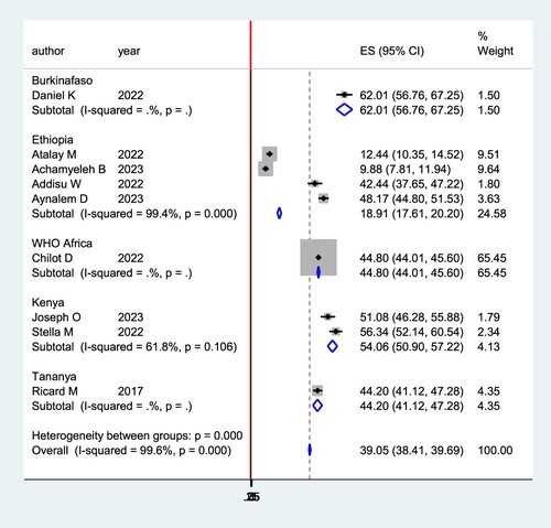 Figure 5. Subgroup analysis by country for the study of coverage of second dose measles vaccine uptake among children in Sub-Saharan Africa, 2023.