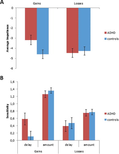 Figure 4. Best linear unbiased predictions (BLUPs) for (a) average impatience and (b) sensitivity to delay and to amount of the immediate gain or delayed loss for the ADHD and control group. The ADHD group chose the immediate gain more often than the control group, and was more sensitive to delay than the control group in the gain condition, but not in the loss condition.