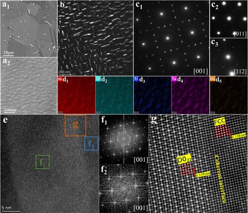 Figure 1. Microstructural features of the Ni58Cr23Fe10W5Ti2Ta1Nb1 MEA aged at 800°C for 12 h: (a) SEM images showing the typical microstructures, (b) Dark-field image showing the D022 phase, (c) low-index diffraction patterns taken along [001]m, [011]m and [112]m zone axes of the matrix, (d) High-magnification microstructure of the MEA with the corresponding TEM-EDS element mappings of Ni, W, Ti, Ta and Nb elements, and (e) High resolution TEM image showing D022 precipitate coherent with FCC matrix by FFT (marked as f1 and f2) and IFFT (marked as g).