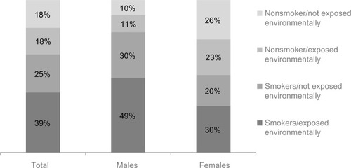 Figure 3 Self-reported tobacco and environmental exposure by sex.