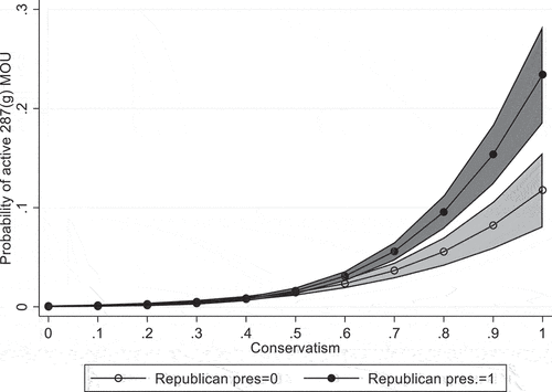 Figure 4. The relationship between conservatism, presidential party, and the probability of an active 287(g) MOA.