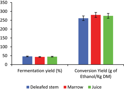 Figure 4. Ethanol fermentation and bioconversion yields for different biomass fractions.