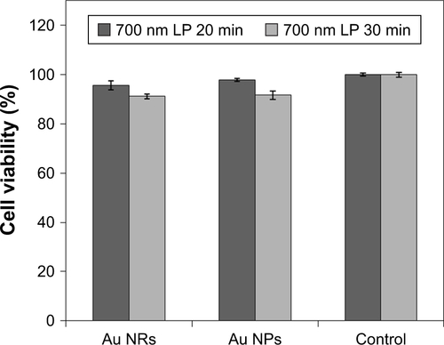 Figure S2 Cell viability of MDA-MB-231 cells after photothermal treatment under near-infrared light (λ>700 nm) irradiation for 20 and 30 min. Cell viability was determined by MTT assay, in which cells were incubated with different gold nanostructures at the same concentration. The culture without gold nanostructures was used as controls.Abbreviations: Au NP, gold nanoparticle; Au NR, gold nanoring.