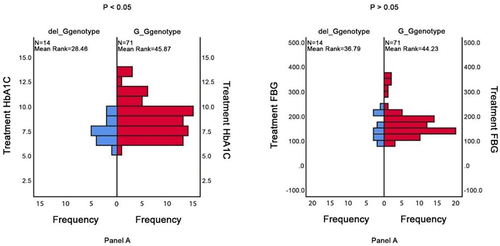 Figure 2 Independent Samples Mann–Whitney U-test between genotypes of Met420del variant of SLC22A1gene (rs72552763) and median HbA1c (A) and FBG (B) levels following three months of metformin treatment.