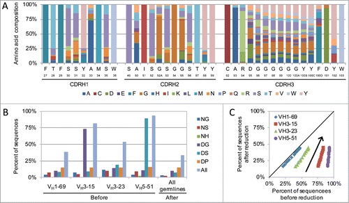 Figure 1. Human synthetic antibody library design. (A) Amino acid usage in the library design for VH3-23 CDR-H3 length 12. Kabat numbering and germline reference amino acid are shown for each position. (B and C) Library post-translational modification (PTM) motif reduction. (B) Theoretical frequency of potentially detrimental PTM motifs in the library design for each germline before and after removal from CDR-H1 and CDR-H2. (B) Results for individual PTM motifs for CDR-H3 length 12. (C) Theoretical frequency of all PTM motifs before (x-axis) and after (y-axis) removal from CDR-H1 and CDR-H2 across all CDR-H3 lengths. Each symbol represents a different CDR-H3 length for the indicated germline and the arrow indicates how the frequencies increase with increasing CDR-H3 length.