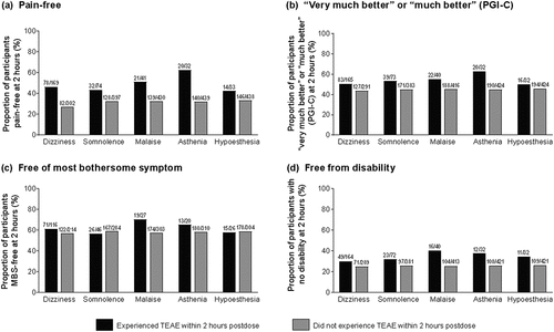 Figure 3. Association between top five most common TEAEs and efficacy endpoints in patients treated with lasmiditan. Presence or absence within 2 hours postdose of TEAEs (≥5%) among: (a) pain-free participants; (b) participants who felt ‘very much better’ or ‘much better’ (PGI-C); (c) participants who were free of their most bothersome symptom; and (d) participants who experienced no disability. MBS most bothersome symptom, PGI-C Patient Global Impression of Change, TEAE treatment-emergent adverse event.