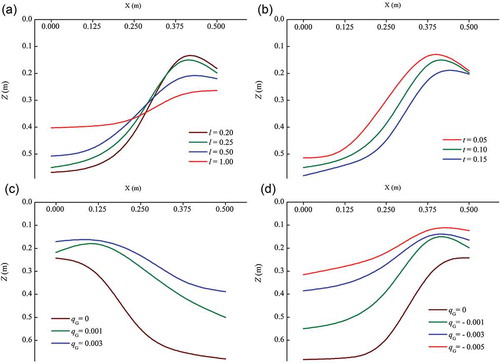 Figure 9. Critical lines controlled by (a) low-permeability lenses of various lengths, (b) low-permeability lenses of various thicknesses, (c) losing condition and (d) gaining condition. The x-coordinate refers to the horizontal location and z the depth of the low-permeability lens.