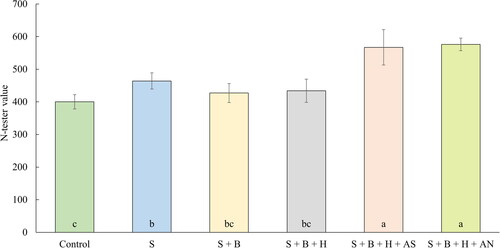 Figure 2. The average N-tester values (BBCH 19, October 24, 2019). Columns marked by different letters indicate significant differences p < 0.05 (fisher’s LSD test). The error bars present the mean standard deviation. 1. unfertilized control (control), 2. waste elemental sulfur (S), 3. S + boron (B), 4. S + B + humic substances (HS), 5. S + B + HS + ammonium sulfate (AS), 6. S + B + HS + ammonium nitrate (AN).