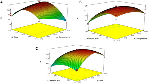 Figure 4. Response surface plot of b* as a function of (A) temperature and time, (B) temperature and benzoic acid, and (C) time and benzoic acid for asparagus stalk juice.