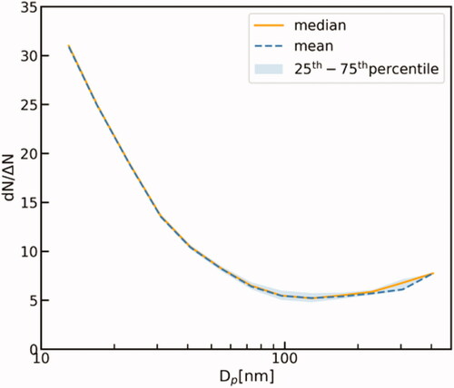 Fig. 5. The median (orange line), the mean (dashed blue line) and quartile transformation factors derived from the ratio between raw ΔN CPC data entering the inversion software and dN from the inverted DMPS data.