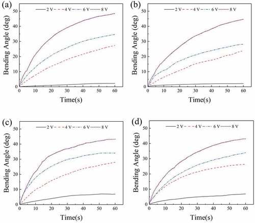 Figure 8. The angle curves of the square rod-shaped IPMC under 2 ~ 8 V DC. (a) x-direction; (b) y-direction; (c) diagonal 1-direction; (d) diagonal 2-direction.