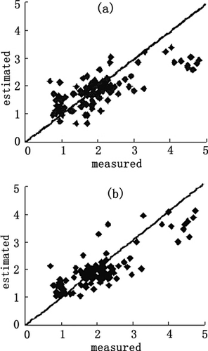 Figure 3. Measured versus estimated nitrogen concentration of rape canopy for validation data set using (a) standard radial basis function (SRBF) model, (b) generalized regression neural networks (GRNN) model with Modified Chlorophyll Absorption in Reflectance Index (MCARI) as independent variable.