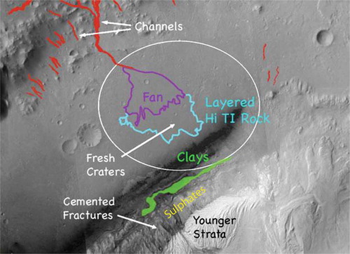 Figure 3. Key science targets at Gale crater shown on a CTX mosaic. The centre of the ellipse is 4.49 S, 137.42 E lat/lon. The ellipse is 20 × 25 km for scale. Images used in the mosaic are: B07_012195_1750_NS_05S222 W, B01_009927_1752_XN_04S222 W, and B21_017786_1746_SN_05S222 W.