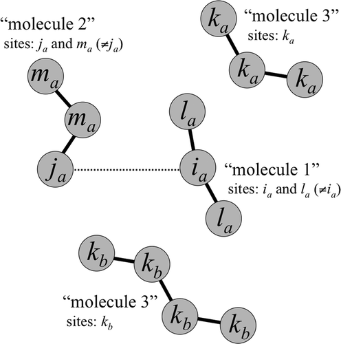 Figure 1. Diagram showing all of the relevant sites used in the calculation of , the intermolecular site–site distribution for a chosen pair of sites, ‘ia ' and ‘ja ' on two different molecules, each of species a. The sites ‘ia ' and ‘ja ' belong to ‘molecule 1' and ‘molecule 2' respectively, where, in the figure a dashed line is drawn between these two sites thus emphasizing the chosen site–site distribution, and, the distance, r i a j a , upon which it depends. (Note also that the choice of ia and ja leads to a specific for the case where the sites are ‘interior–end'.) At any fixed separation, r i a j a , the value of is influenced by the average positions of the other sites, ‘la ', on ‘molecule 1’, and, the other sites, ‘ma ', on ‘molecule 2’. also depends on the average behaviour of all of the other molecules in the fluid. This influence is incorporated by using a (freely ranging) representative third molecule, ‘molecule 3', containing the sites, ka . Further, for a mixed fluid, another representative third molecule must also be used to incorporate the influence of the other species, b. This molecule, also denoted as ‘molecule 3’, contains the sites, kb . In this diagram, the two species differ by the number of sites per chain, 3 for species a, and 4 for species b. (It is also noted that while the chains modelled in this work are tangent hard-spheres, the diagram above uses a common ball and stick representation.).